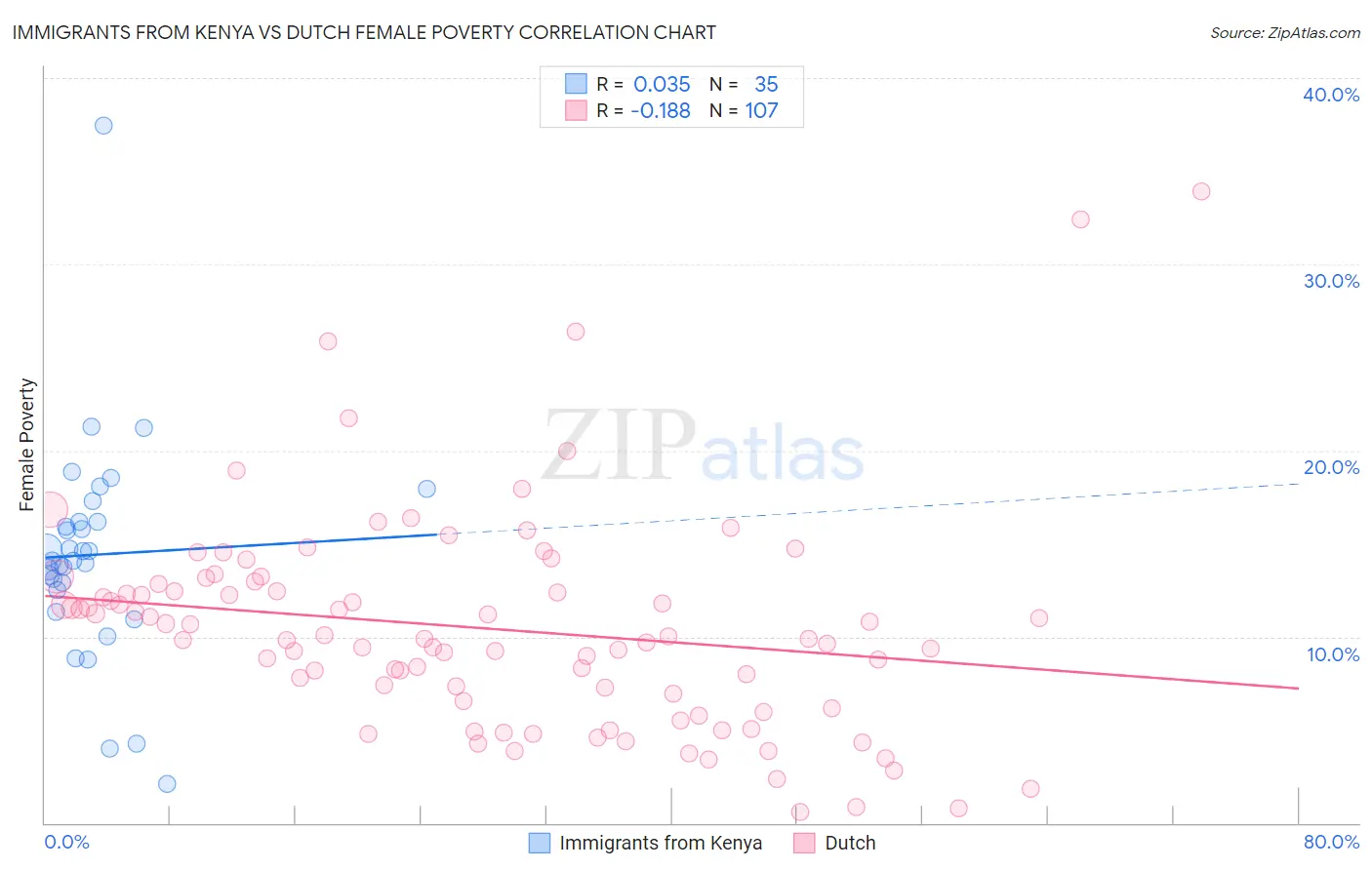 Immigrants from Kenya vs Dutch Female Poverty