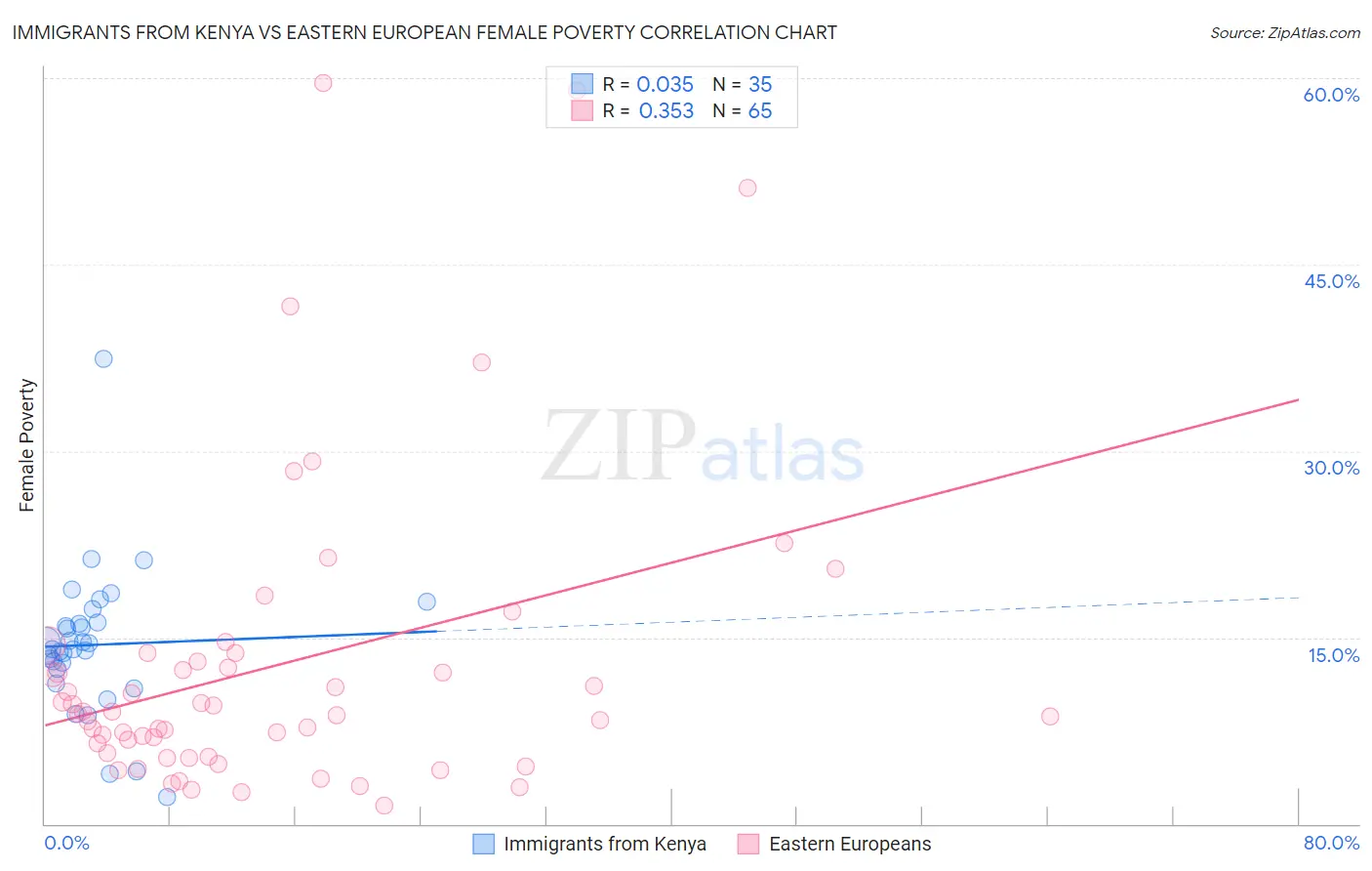 Immigrants from Kenya vs Eastern European Female Poverty