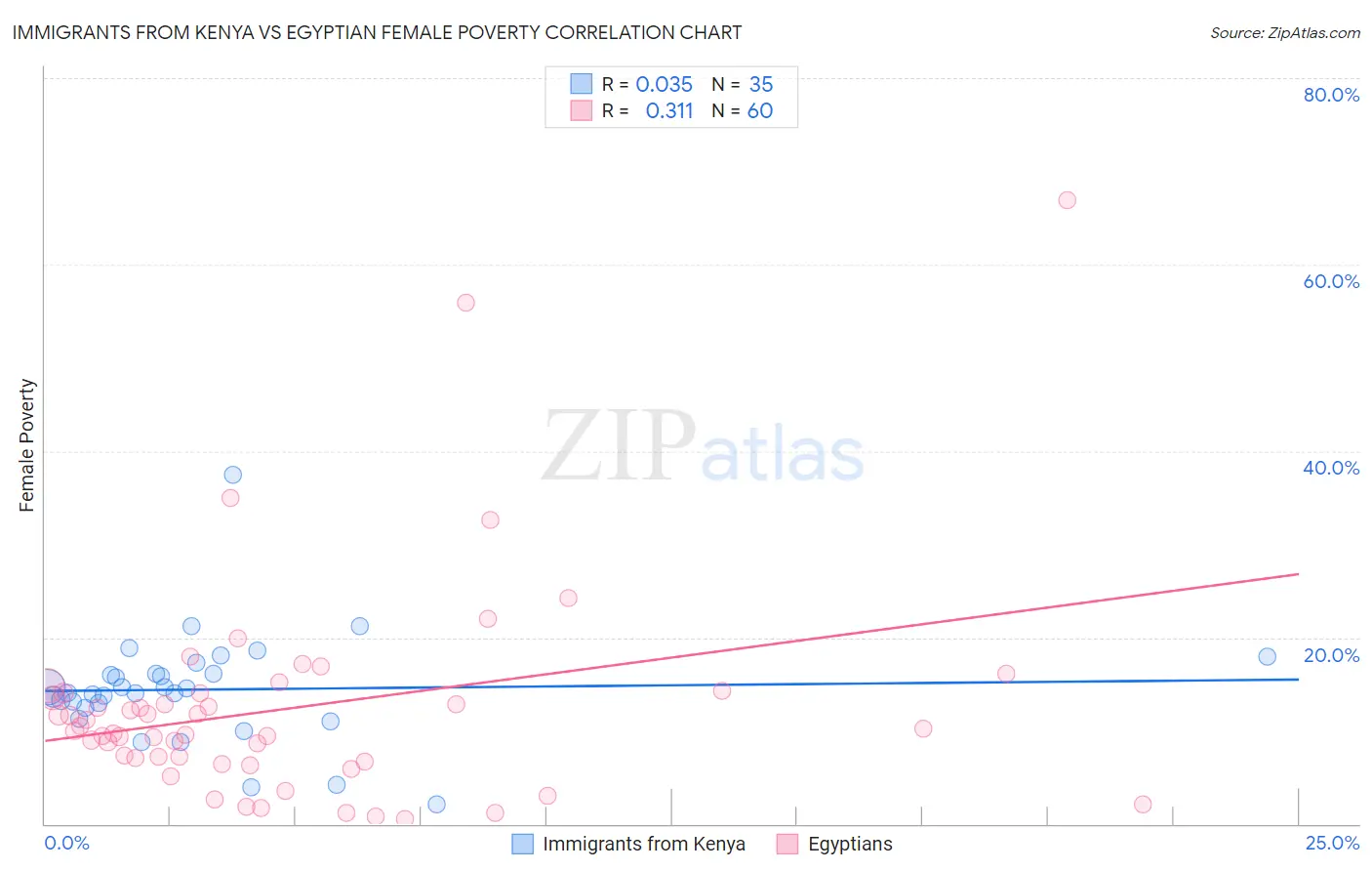 Immigrants from Kenya vs Egyptian Female Poverty