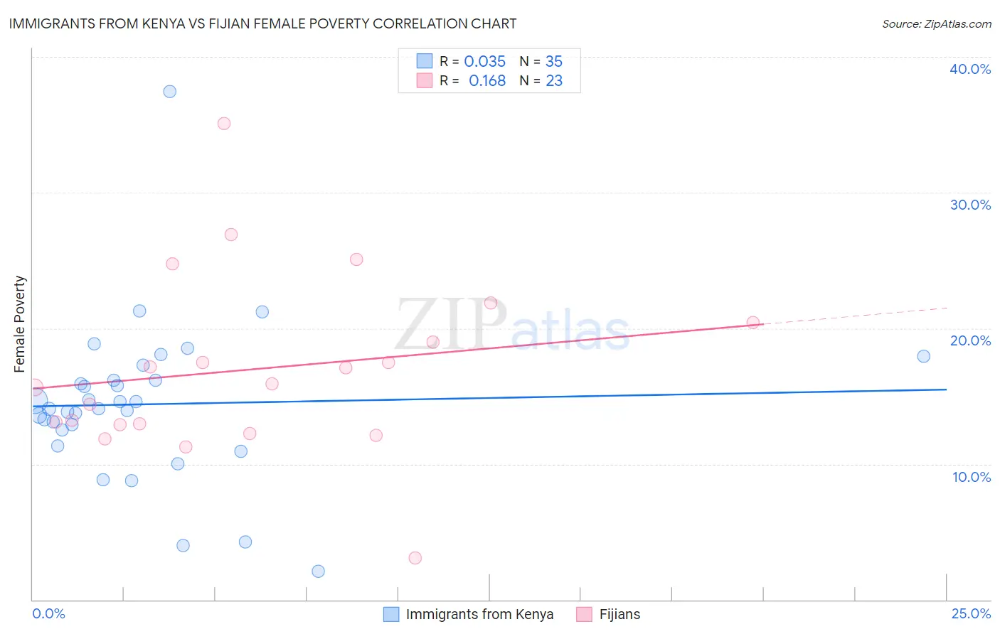 Immigrants from Kenya vs Fijian Female Poverty