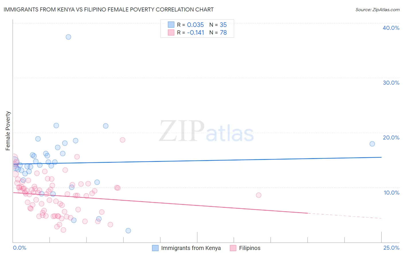 Immigrants from Kenya vs Filipino Female Poverty