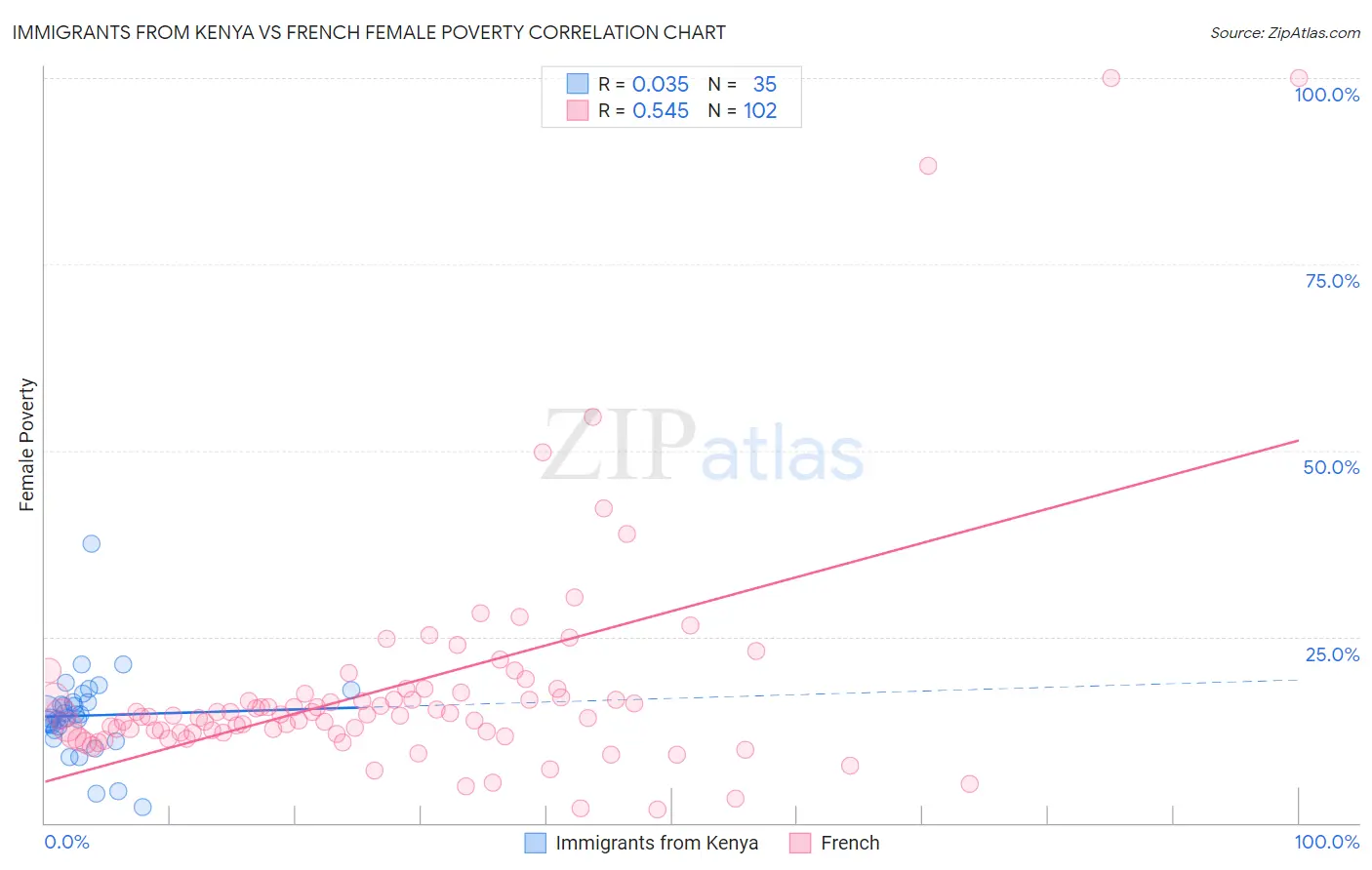 Immigrants from Kenya vs French Female Poverty