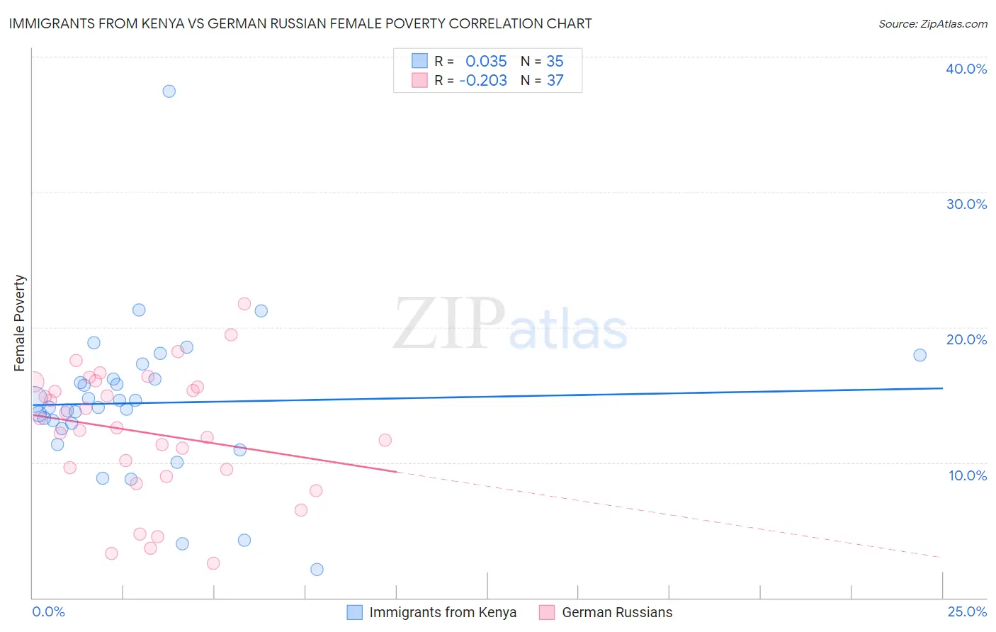 Immigrants from Kenya vs German Russian Female Poverty