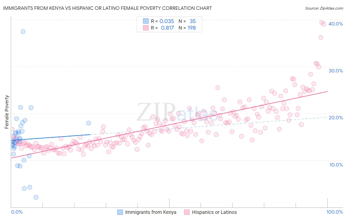 Immigrants from Kenya vs Hispanic or Latino Female Poverty
