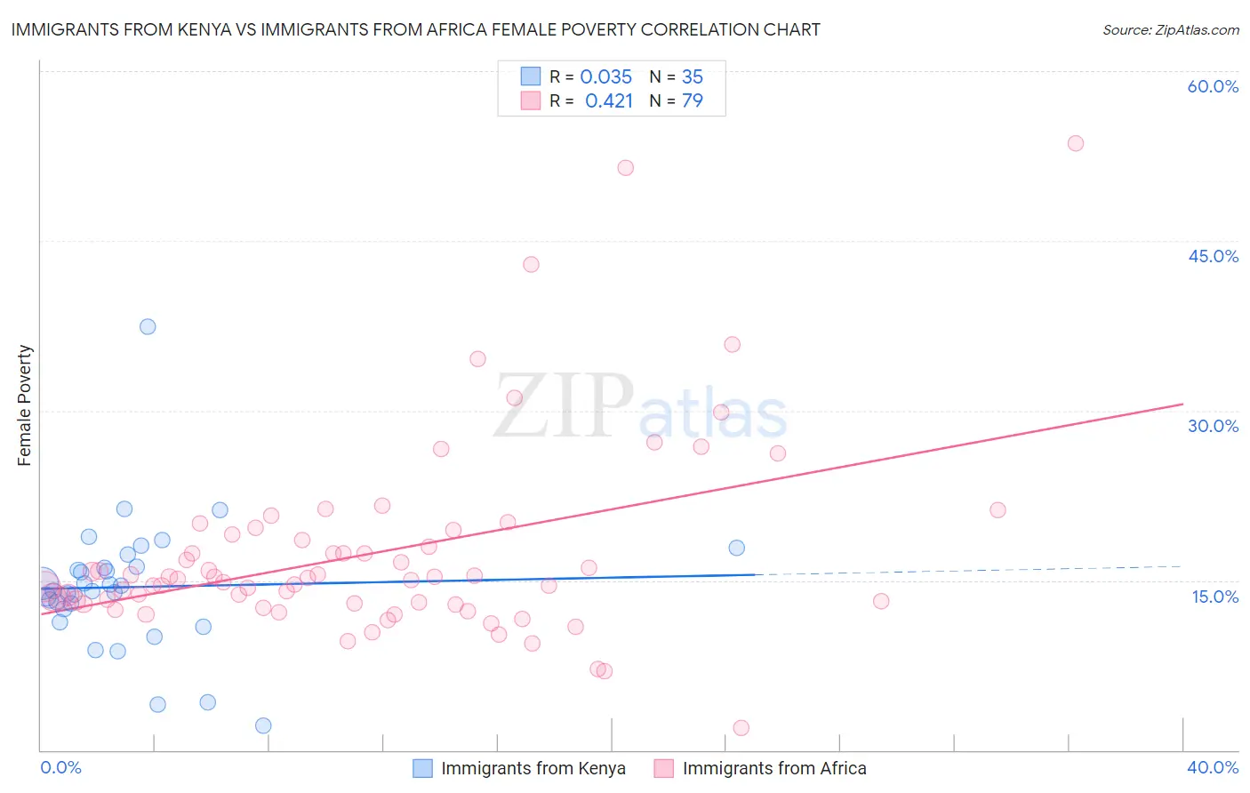 Immigrants from Kenya vs Immigrants from Africa Female Poverty