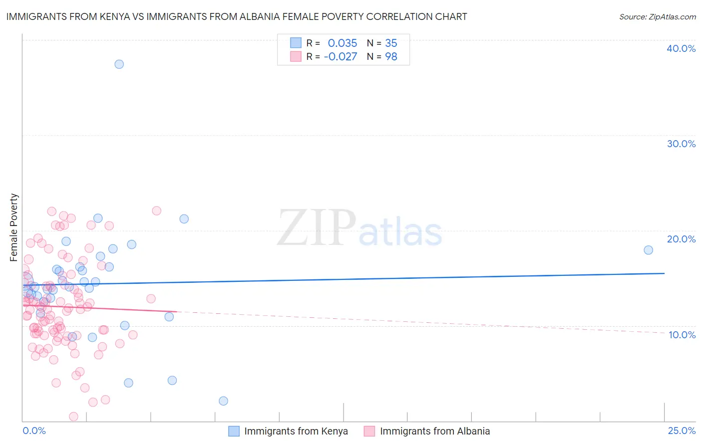 Immigrants from Kenya vs Immigrants from Albania Female Poverty