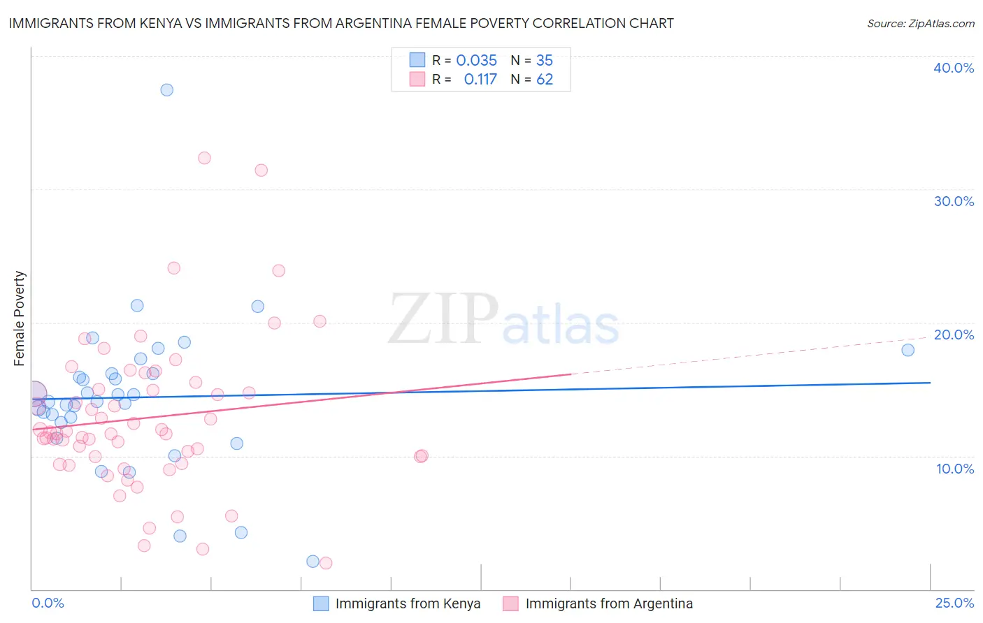 Immigrants from Kenya vs Immigrants from Argentina Female Poverty