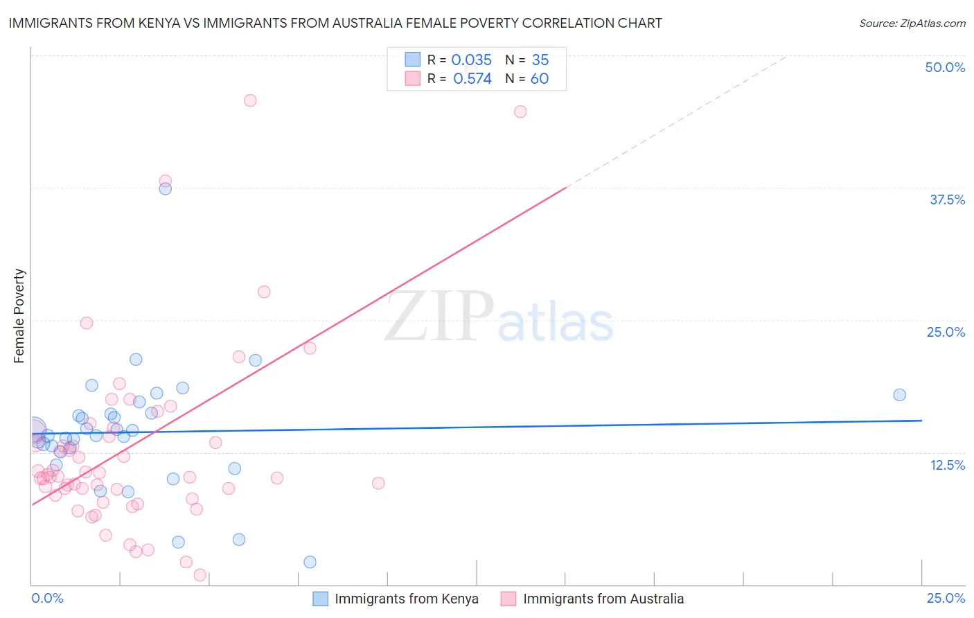 Immigrants from Kenya vs Immigrants from Australia Female Poverty