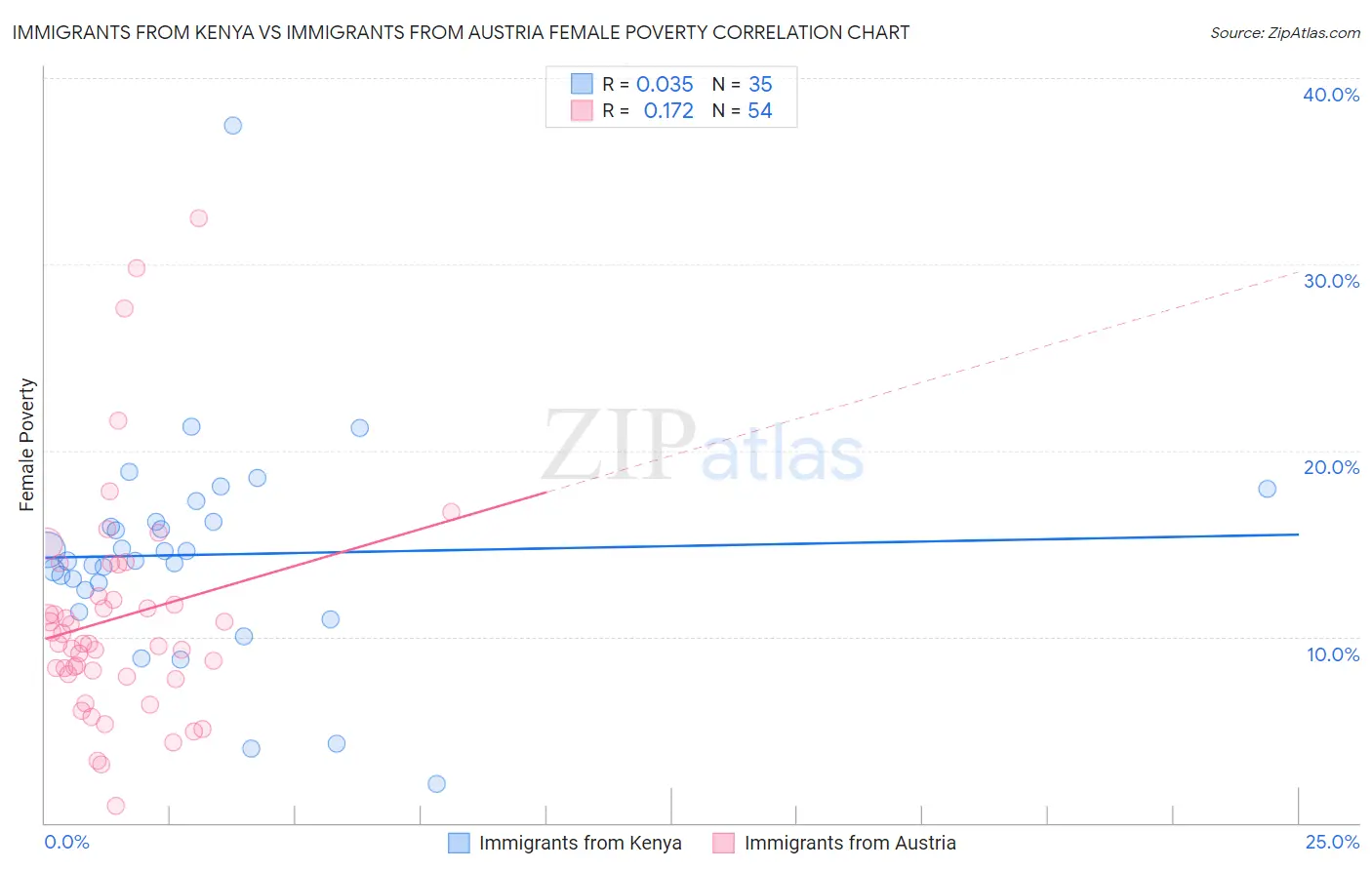 Immigrants from Kenya vs Immigrants from Austria Female Poverty