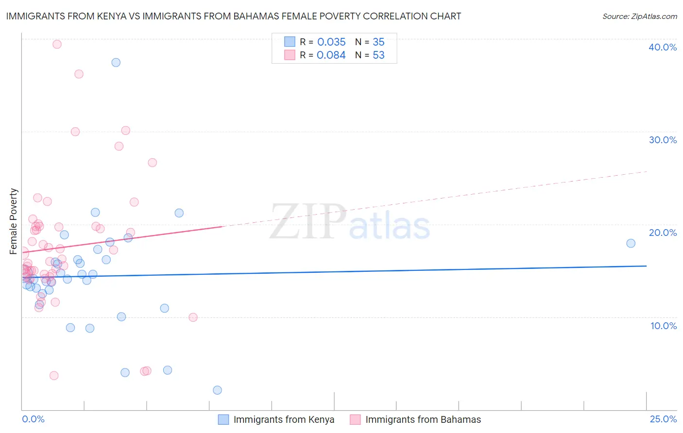 Immigrants from Kenya vs Immigrants from Bahamas Female Poverty