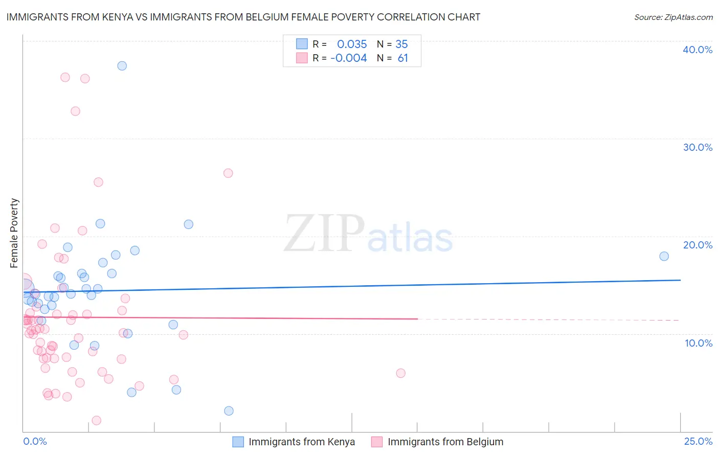 Immigrants from Kenya vs Immigrants from Belgium Female Poverty