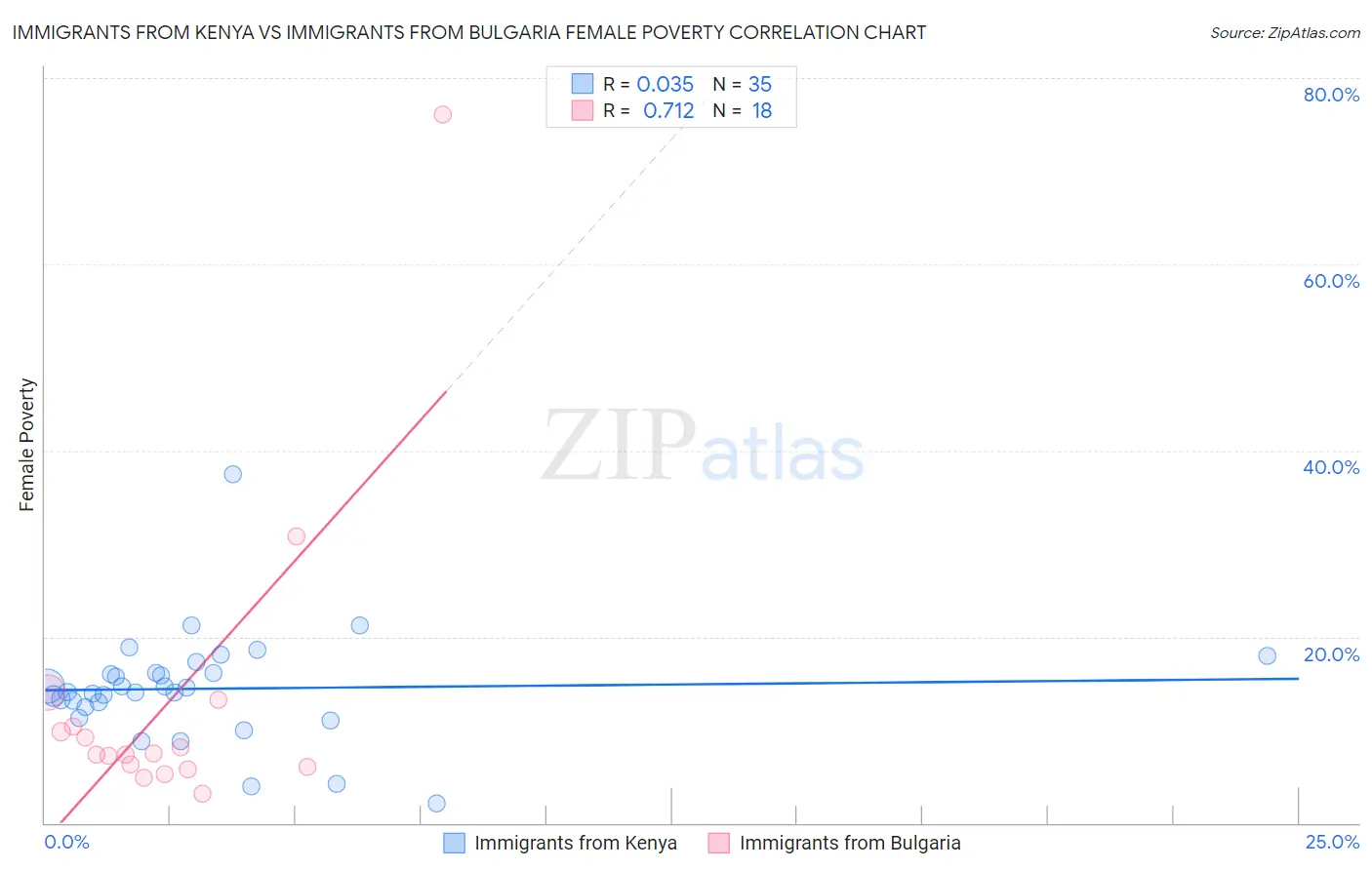 Immigrants from Kenya vs Immigrants from Bulgaria Female Poverty