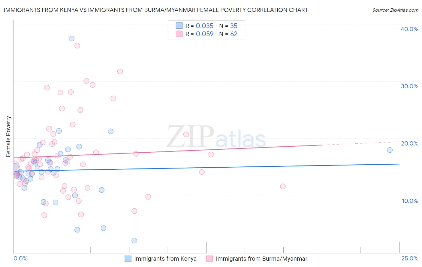 Immigrants from Kenya vs Immigrants from Burma/Myanmar Female Poverty