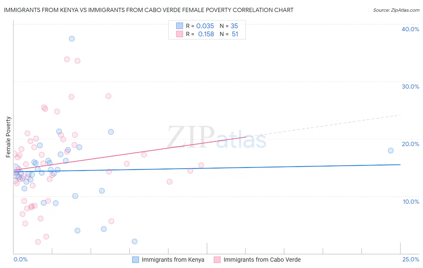 Immigrants from Kenya vs Immigrants from Cabo Verde Female Poverty