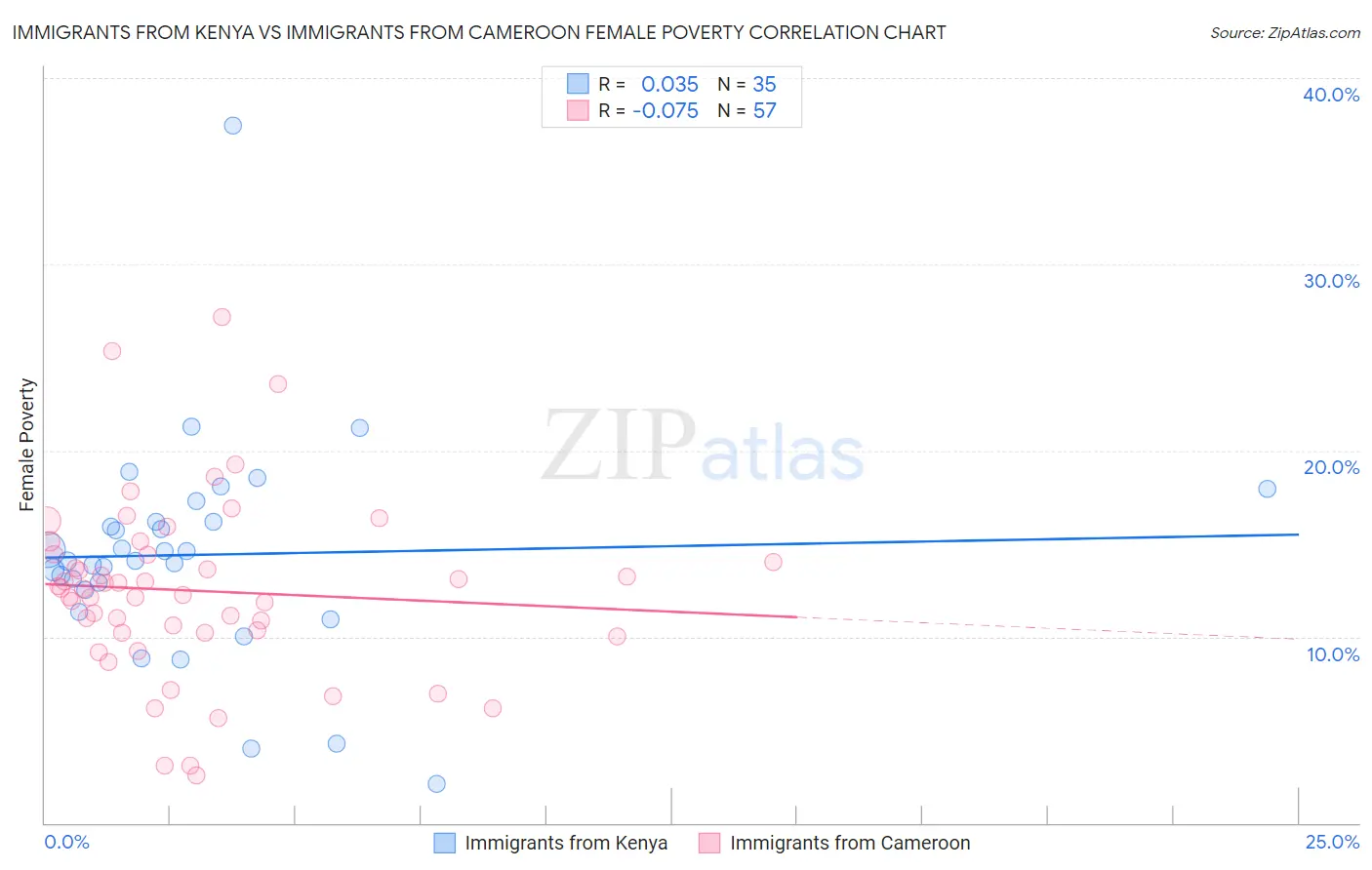 Immigrants from Kenya vs Immigrants from Cameroon Female Poverty