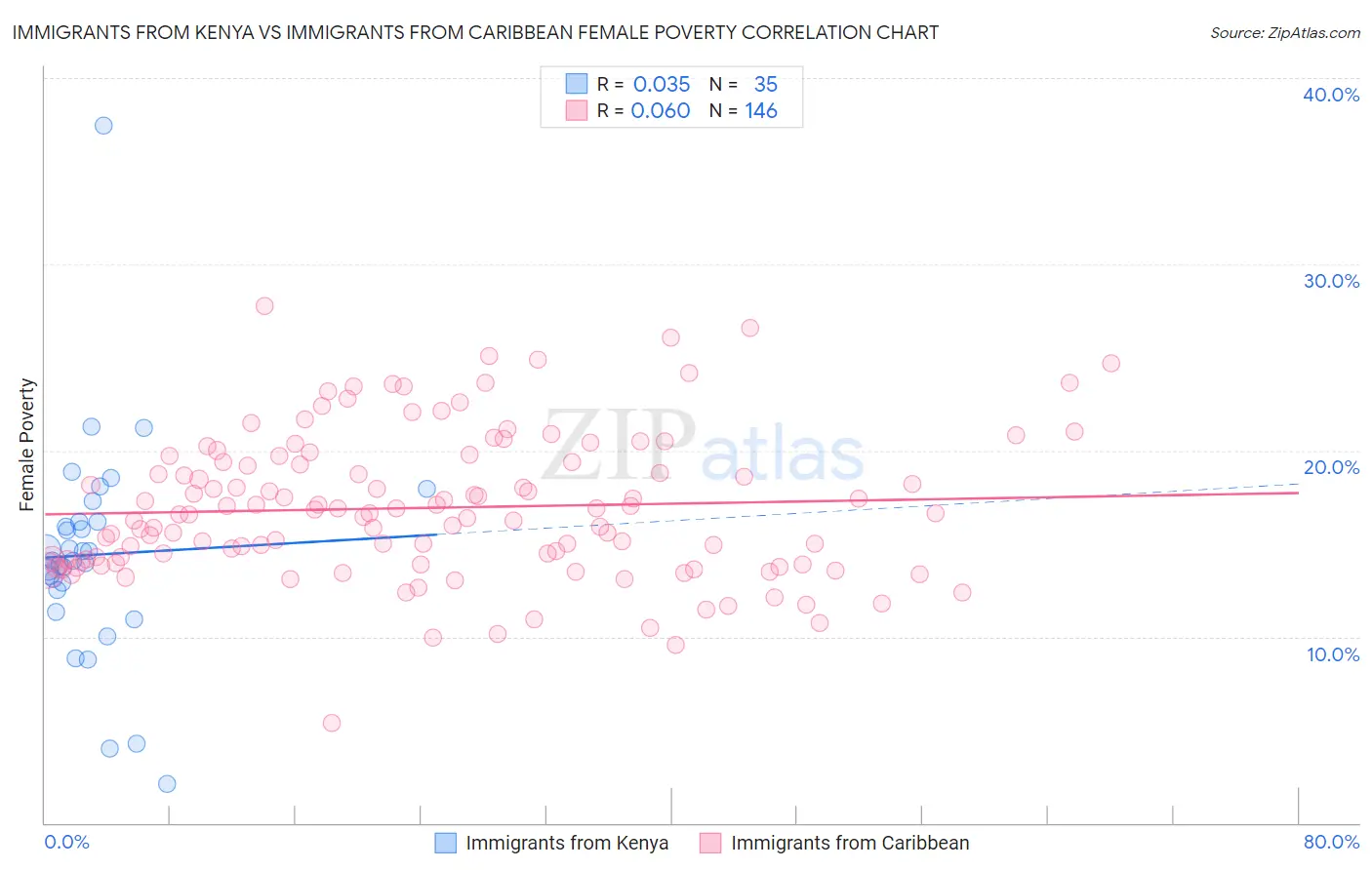 Immigrants from Kenya vs Immigrants from Caribbean Female Poverty