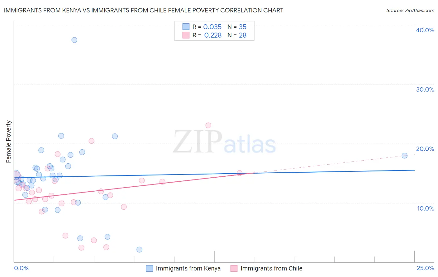 Immigrants from Kenya vs Immigrants from Chile Female Poverty