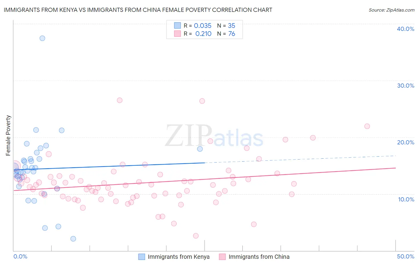 Immigrants from Kenya vs Immigrants from China Female Poverty