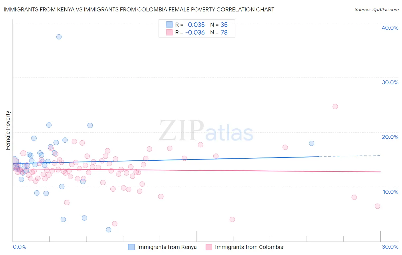 Immigrants from Kenya vs Immigrants from Colombia Female Poverty