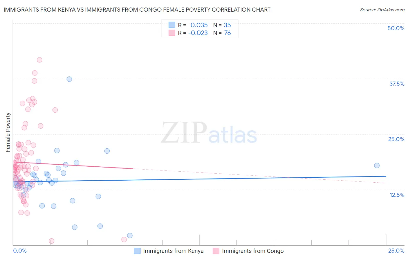 Immigrants from Kenya vs Immigrants from Congo Female Poverty