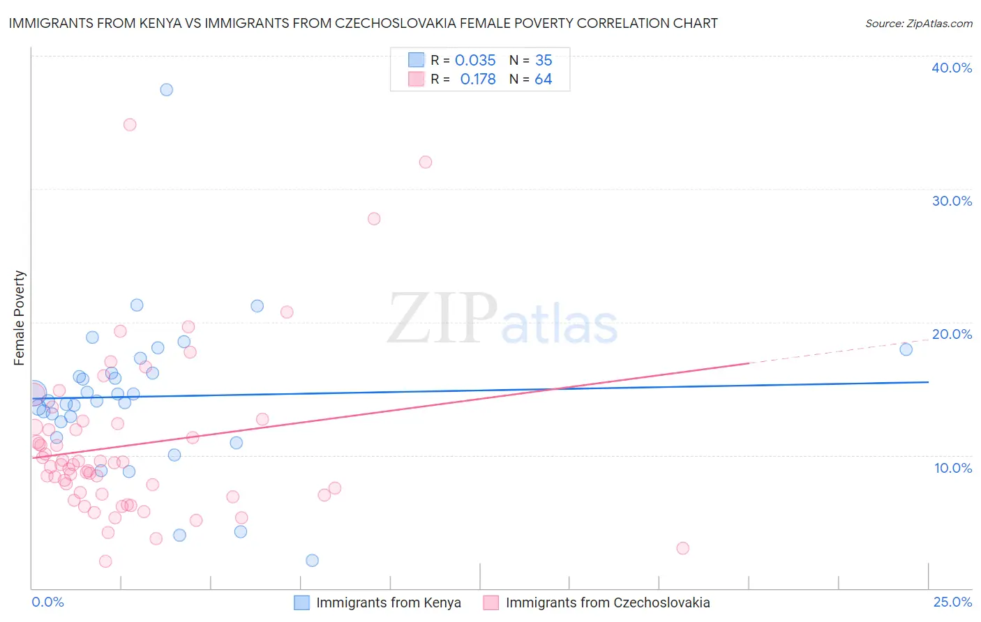 Immigrants from Kenya vs Immigrants from Czechoslovakia Female Poverty