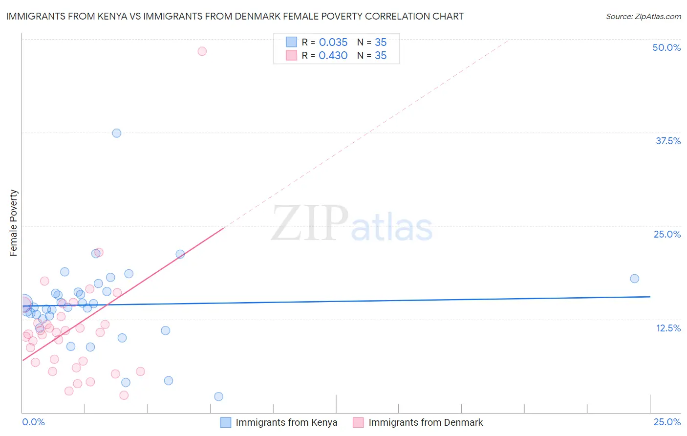 Immigrants from Kenya vs Immigrants from Denmark Female Poverty