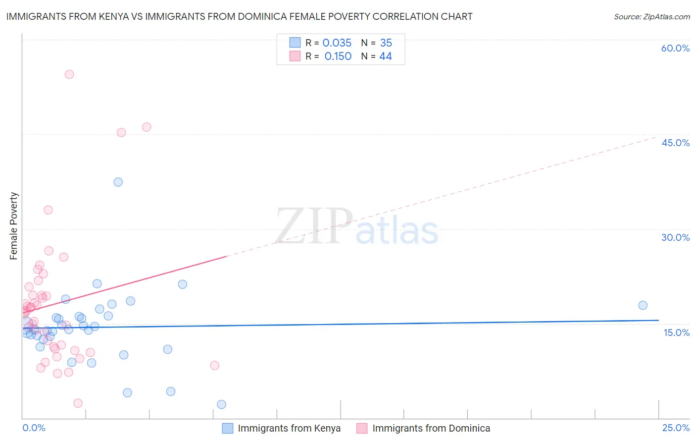 Immigrants from Kenya vs Immigrants from Dominica Female Poverty