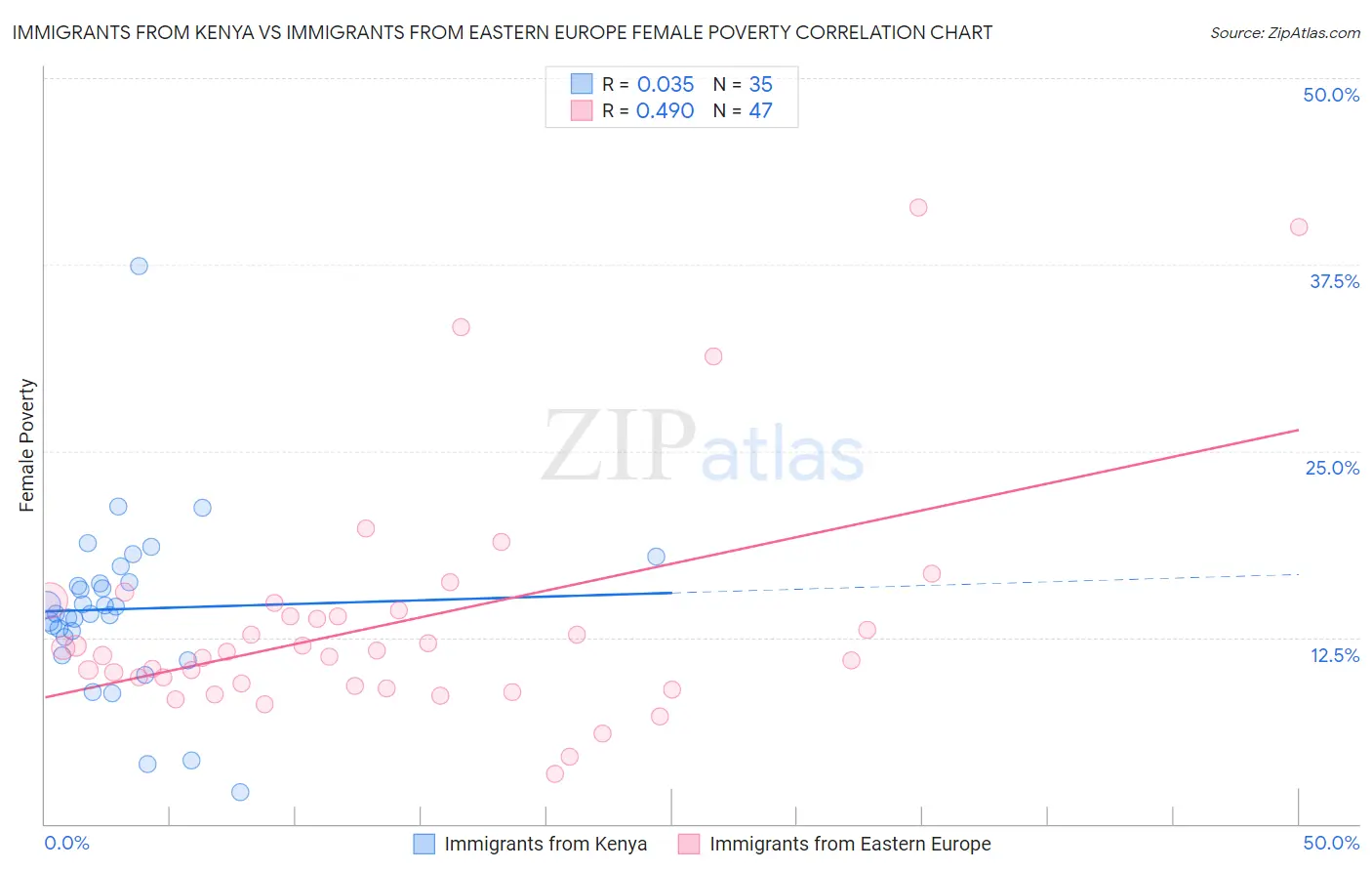 Immigrants from Kenya vs Immigrants from Eastern Europe Female Poverty