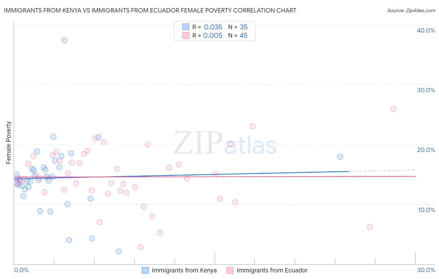 Immigrants from Kenya vs Immigrants from Ecuador Female Poverty