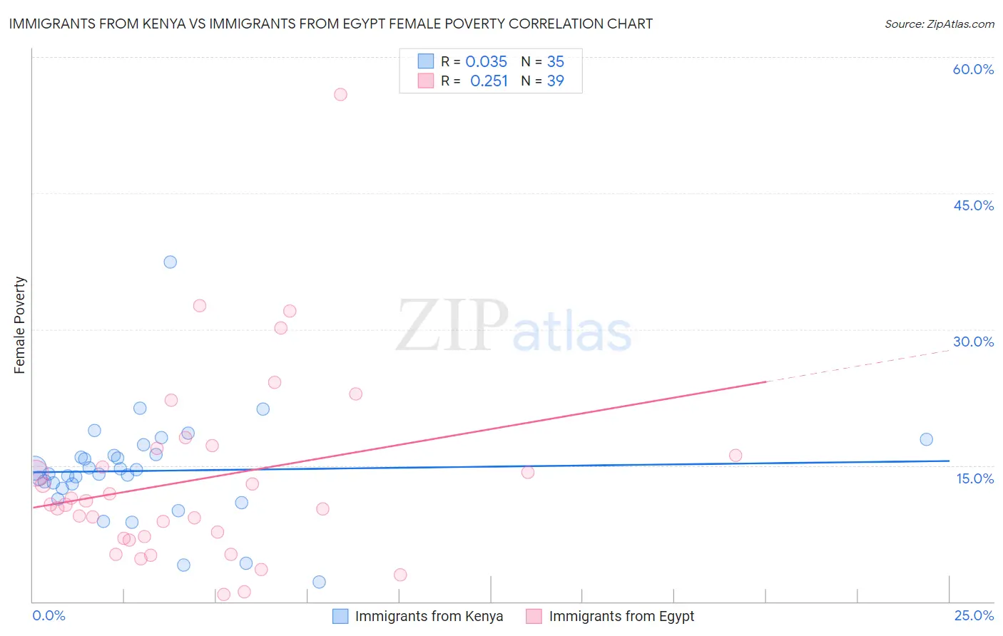 Immigrants from Kenya vs Immigrants from Egypt Female Poverty
