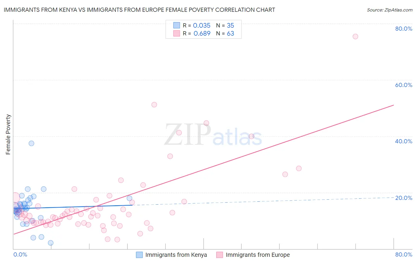 Immigrants from Kenya vs Immigrants from Europe Female Poverty