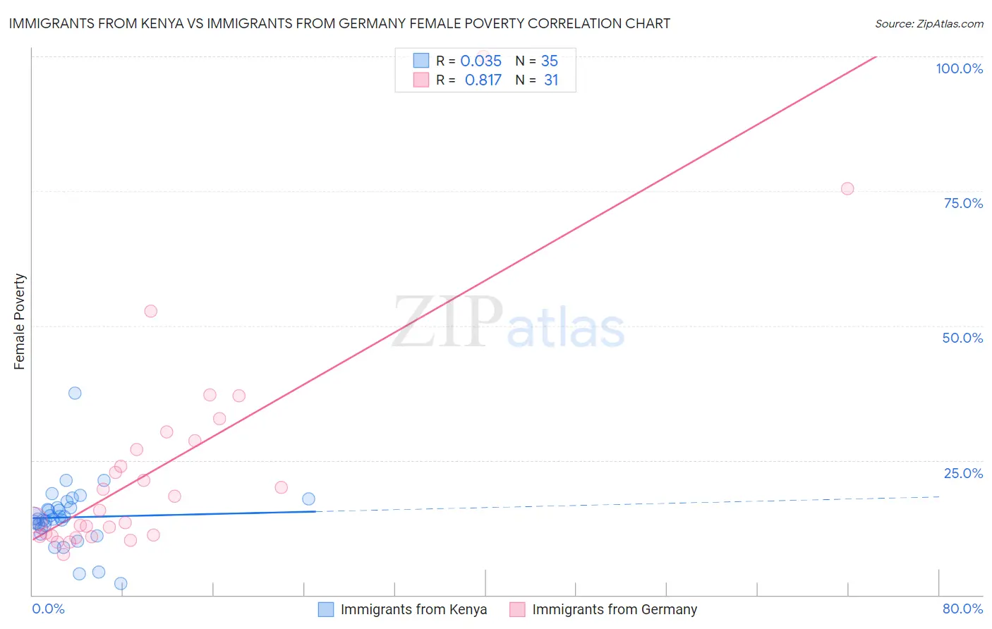 Immigrants from Kenya vs Immigrants from Germany Female Poverty