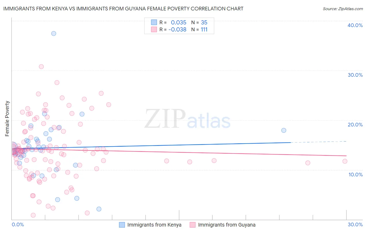 Immigrants from Kenya vs Immigrants from Guyana Female Poverty