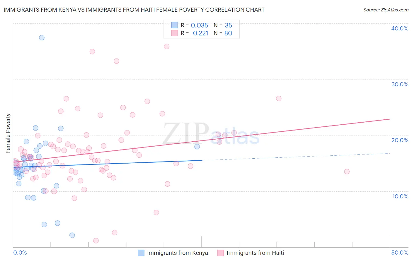 Immigrants from Kenya vs Immigrants from Haiti Female Poverty