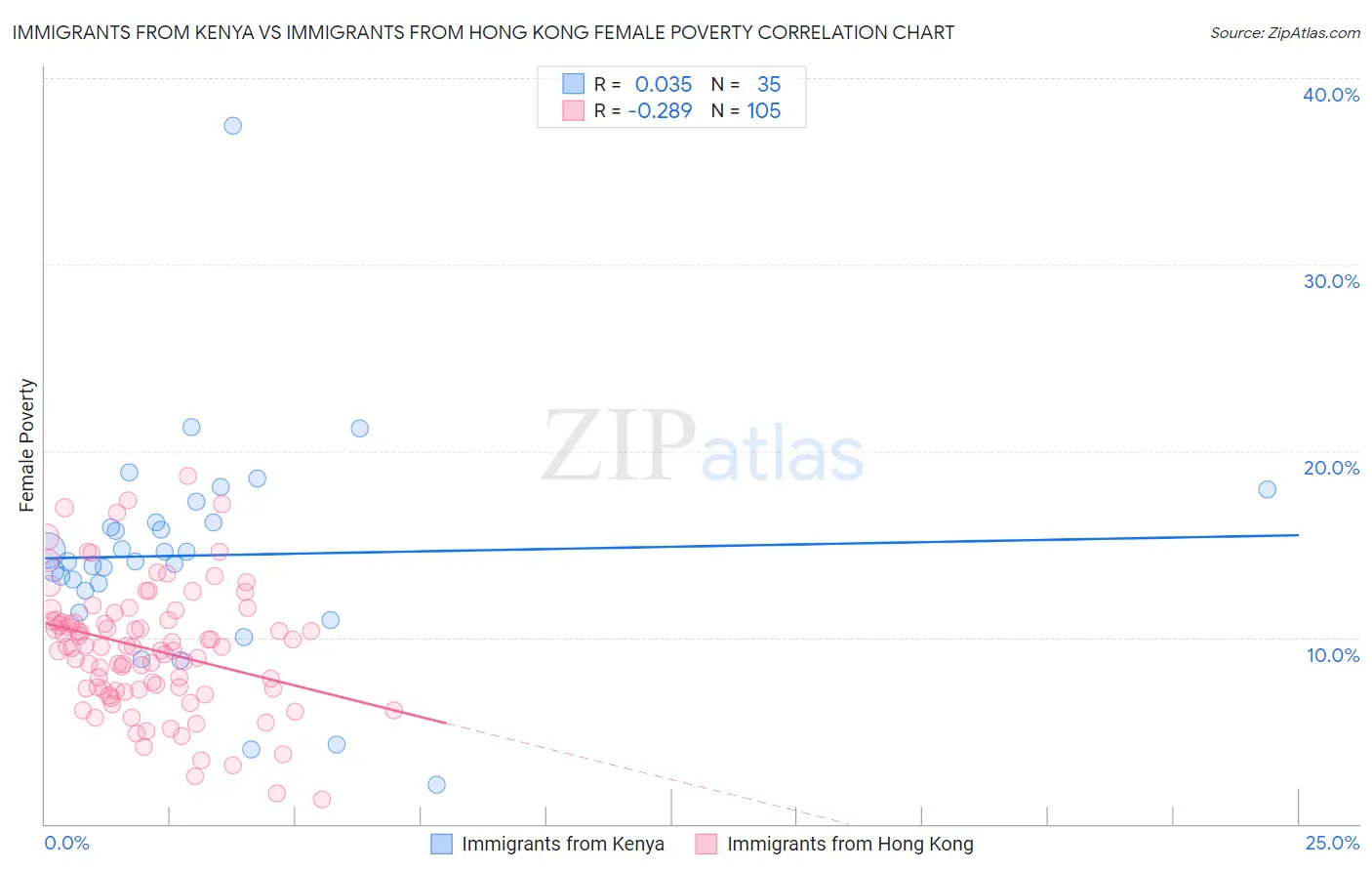 Immigrants from Kenya vs Immigrants from Hong Kong Female Poverty