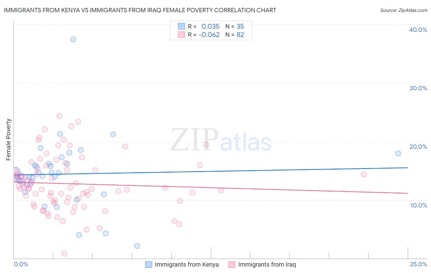 Immigrants from Kenya vs Immigrants from Iraq Female Poverty
