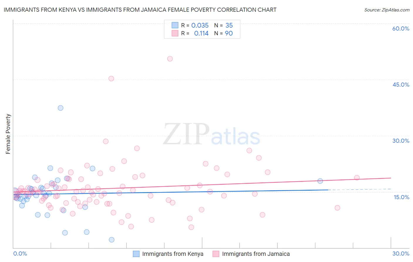 Immigrants from Kenya vs Immigrants from Jamaica Female Poverty