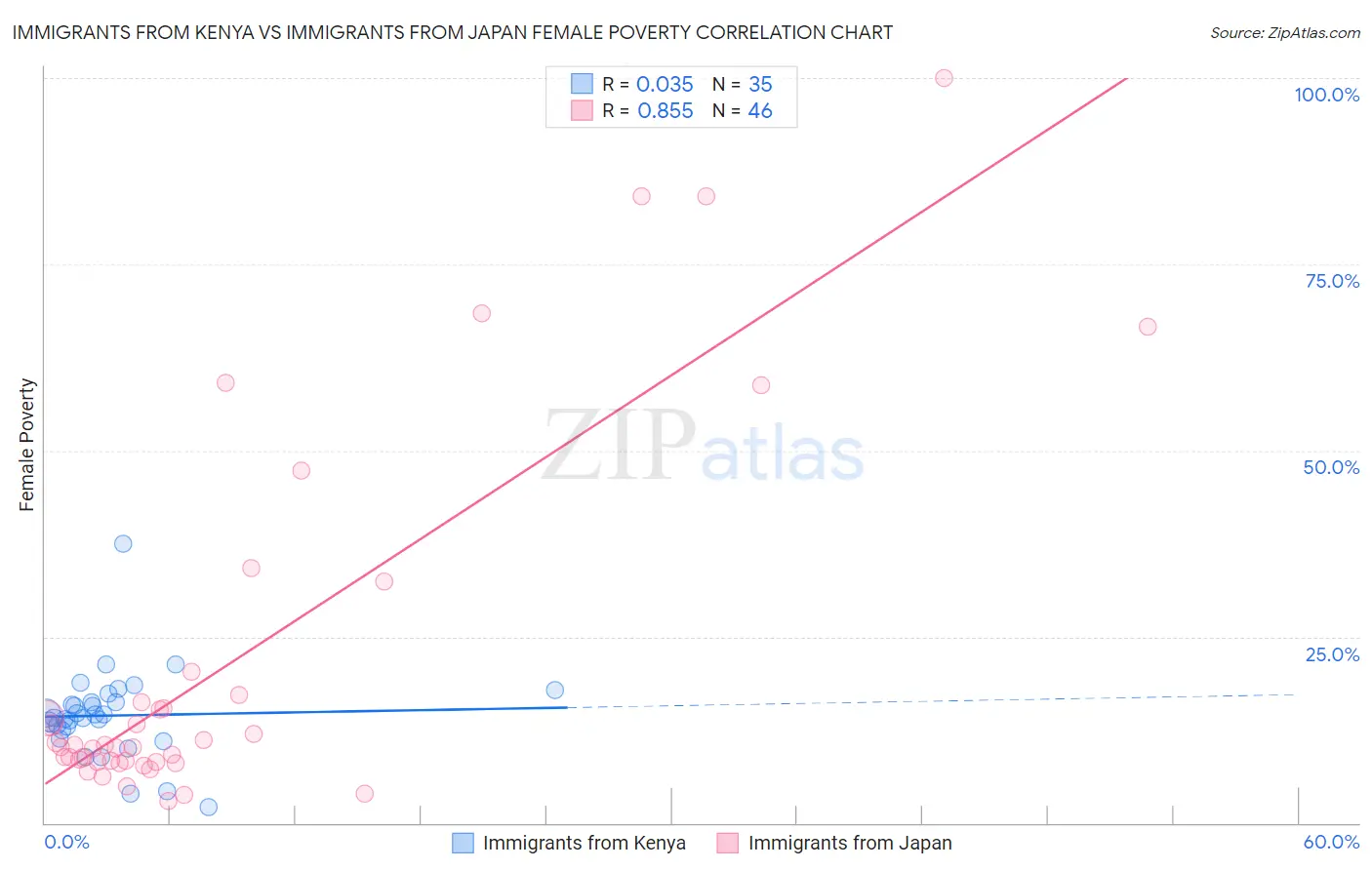 Immigrants from Kenya vs Immigrants from Japan Female Poverty