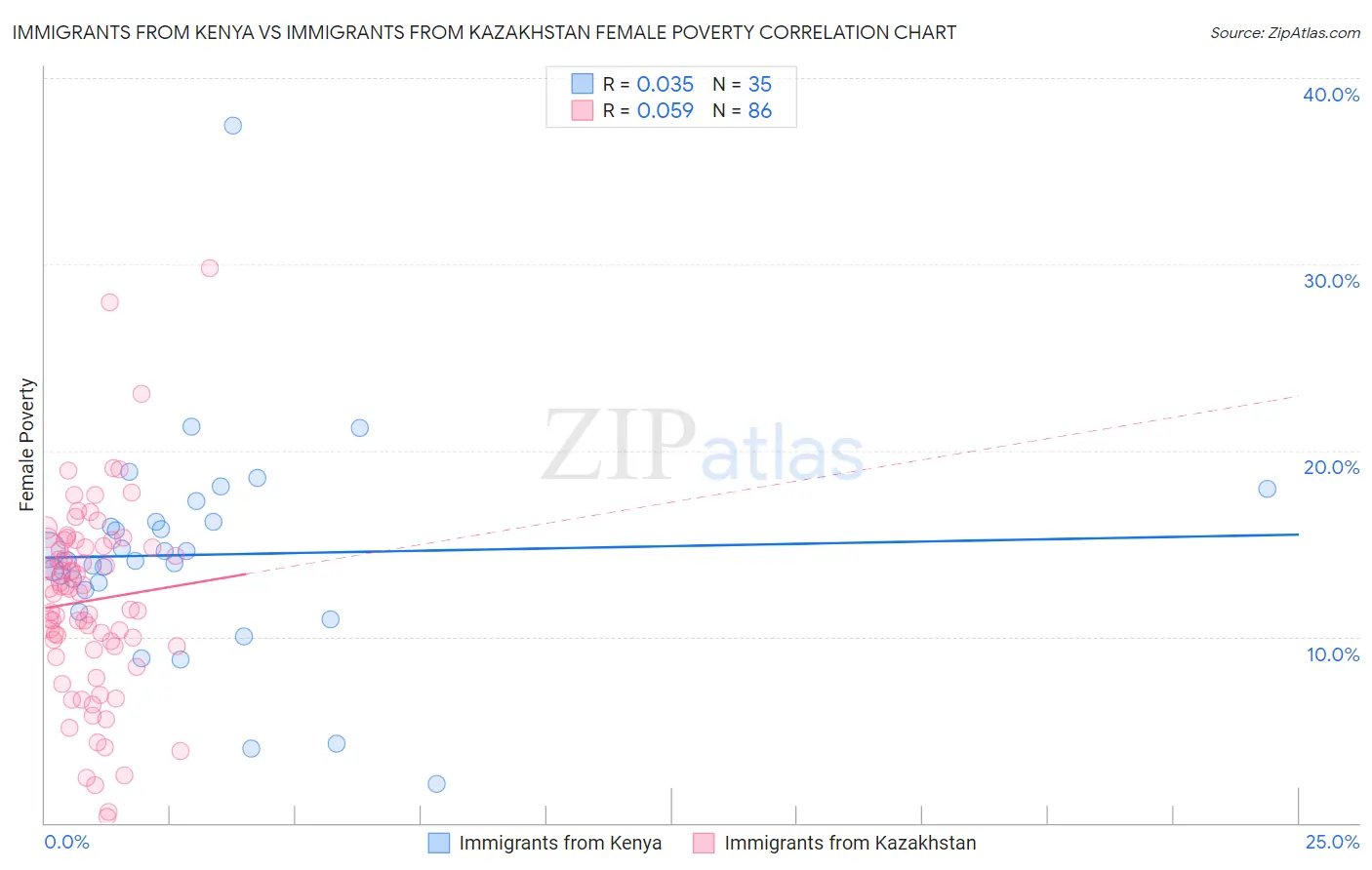 Immigrants from Kenya vs Immigrants from Kazakhstan Female Poverty