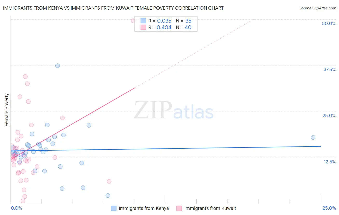 Immigrants from Kenya vs Immigrants from Kuwait Female Poverty