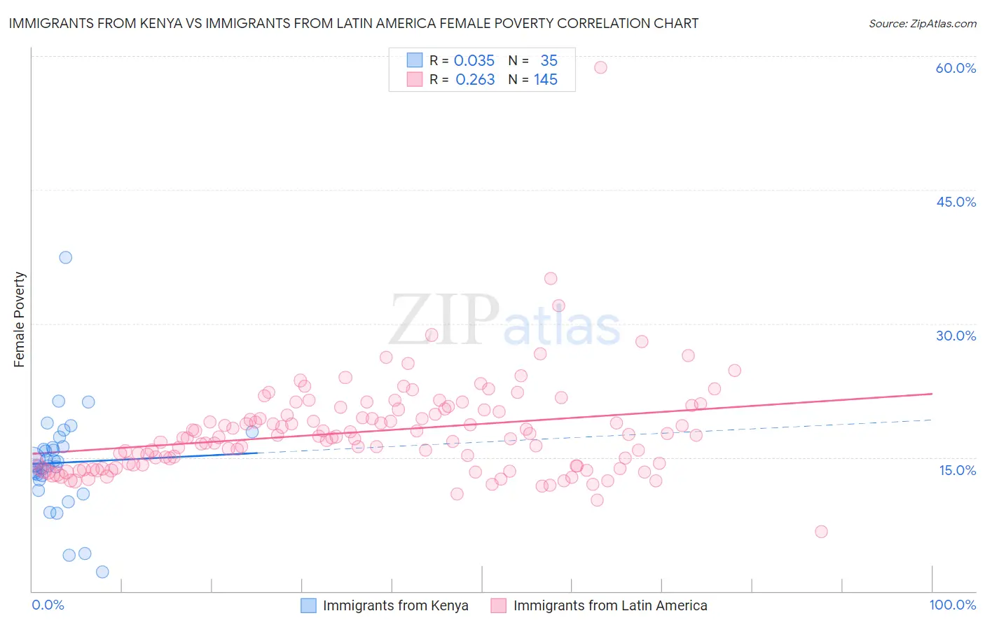 Immigrants from Kenya vs Immigrants from Latin America Female Poverty