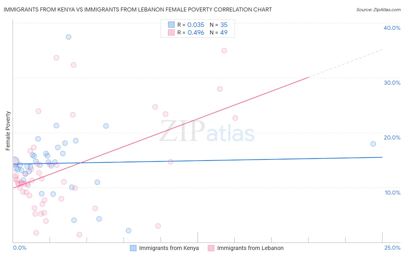 Immigrants from Kenya vs Immigrants from Lebanon Female Poverty