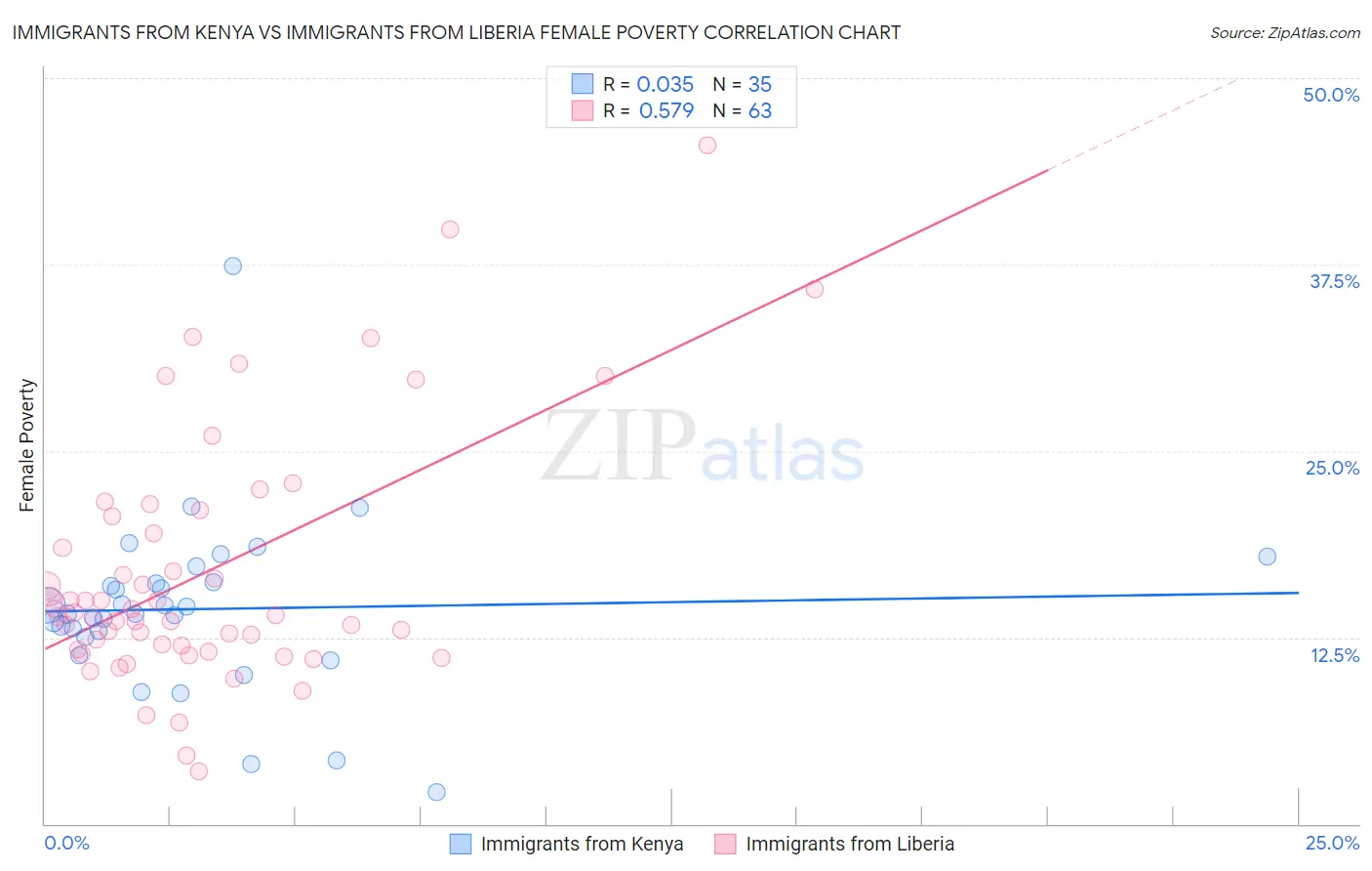 Immigrants from Kenya vs Immigrants from Liberia Female Poverty