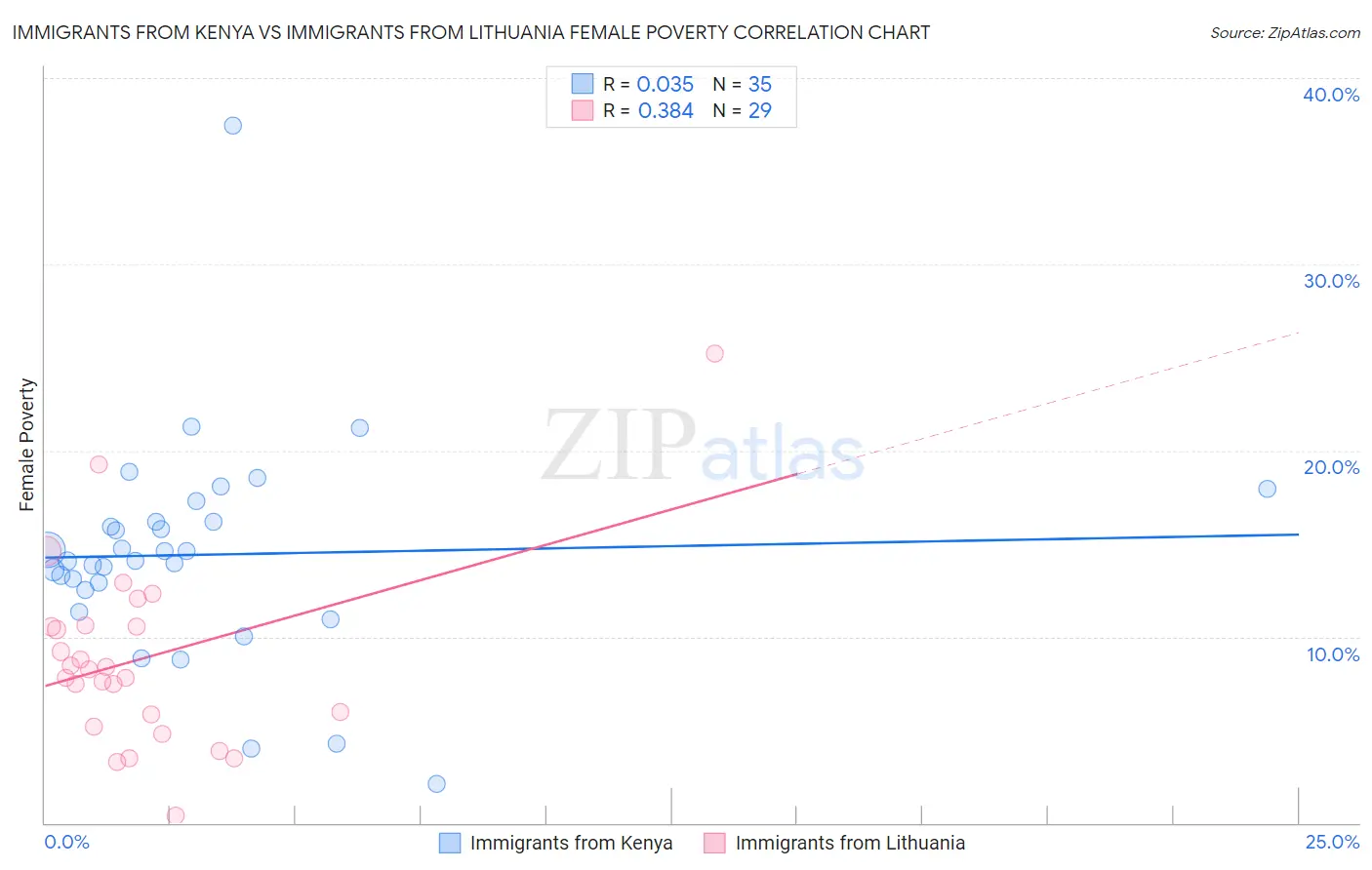 Immigrants from Kenya vs Immigrants from Lithuania Female Poverty