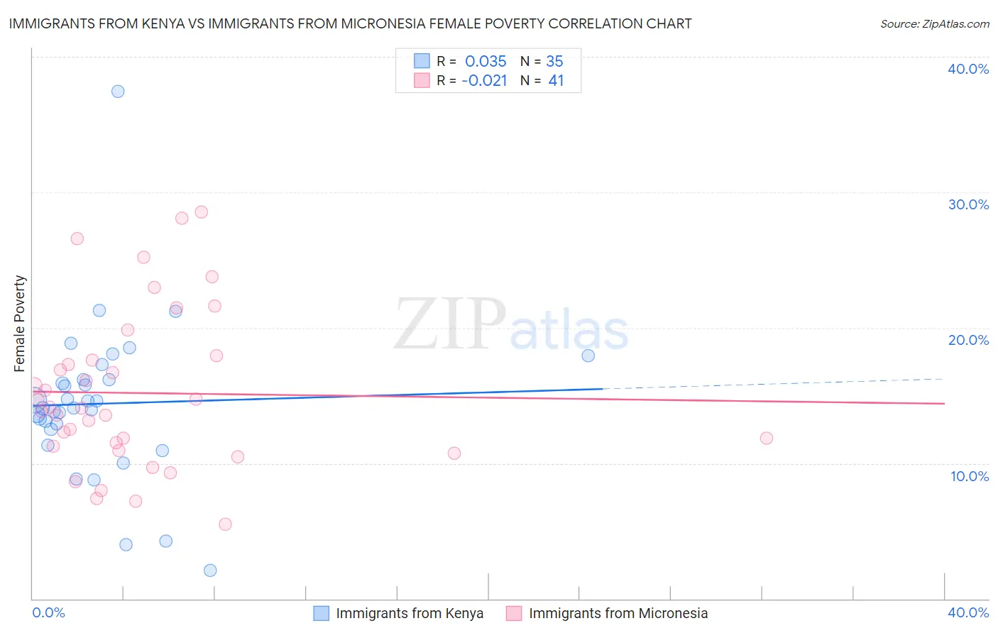 Immigrants from Kenya vs Immigrants from Micronesia Female Poverty