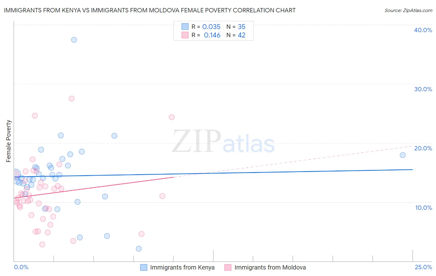 Immigrants from Kenya vs Immigrants from Moldova Female Poverty