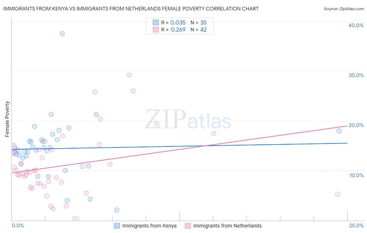Immigrants from Kenya vs Immigrants from Netherlands Female Poverty