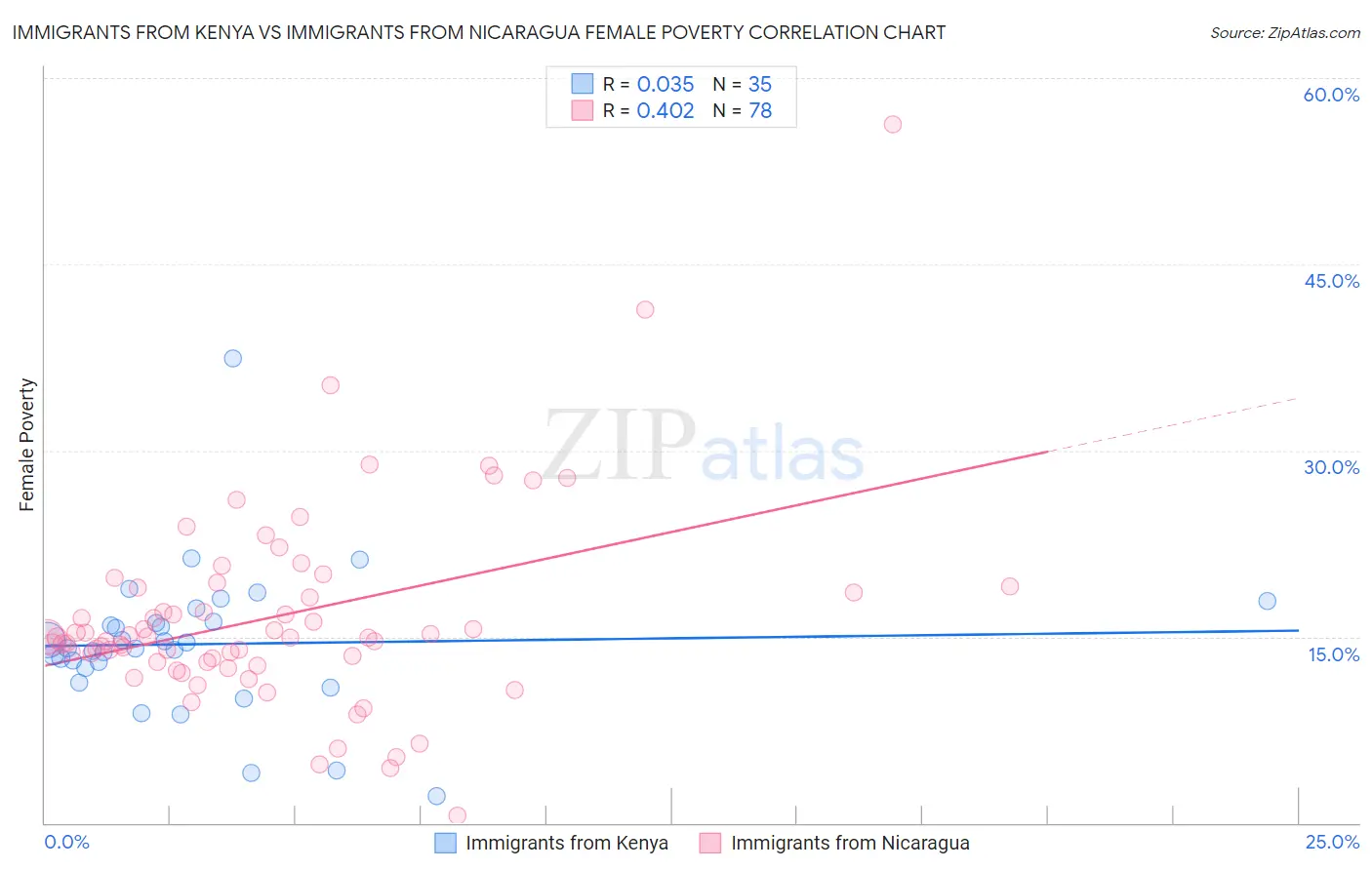 Immigrants from Kenya vs Immigrants from Nicaragua Female Poverty