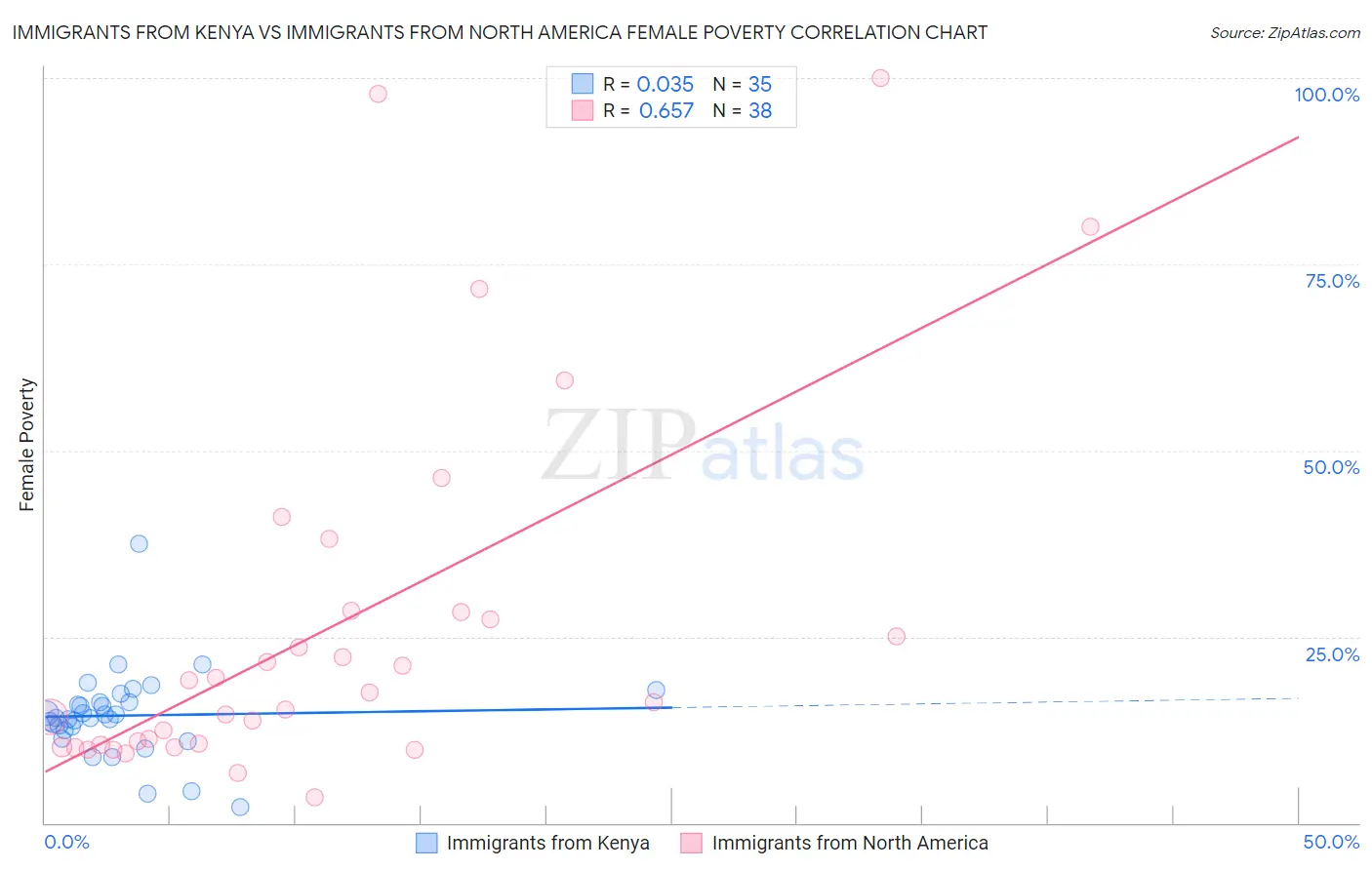 Immigrants from Kenya vs Immigrants from North America Female Poverty