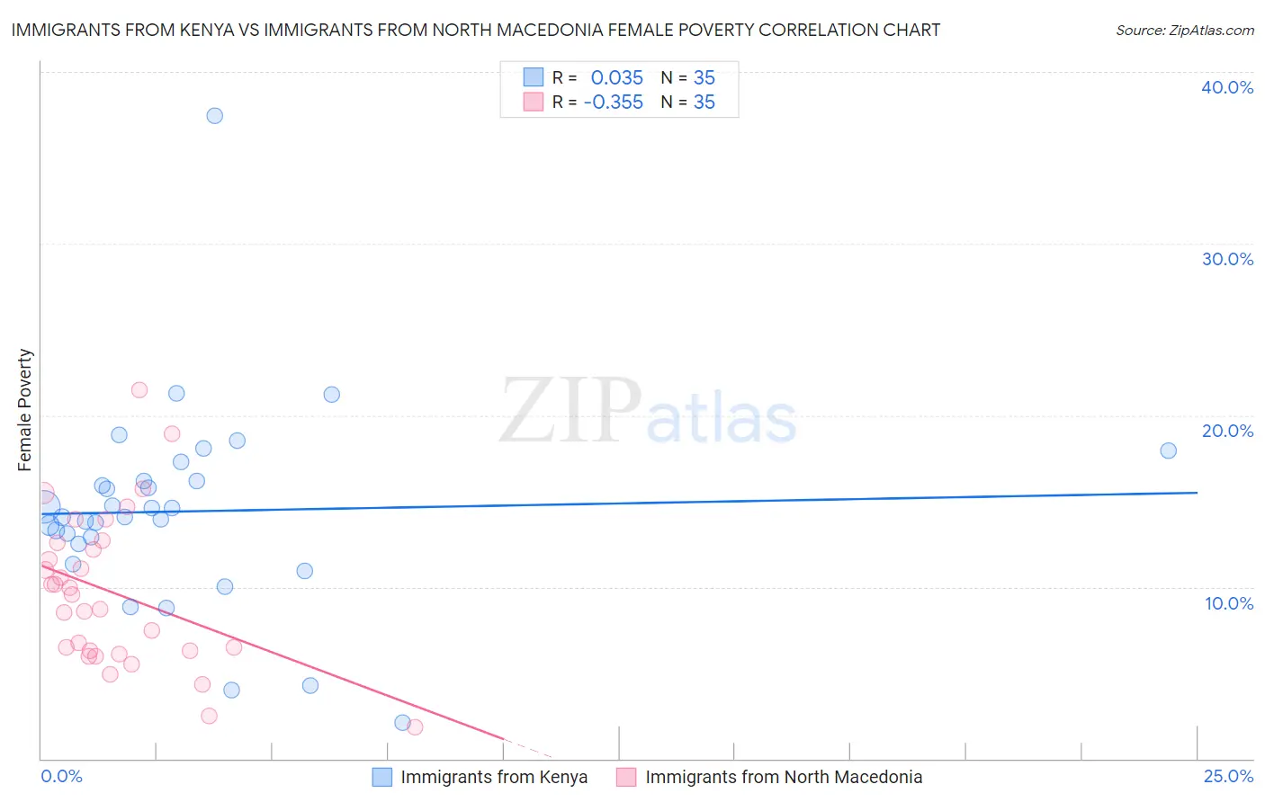 Immigrants from Kenya vs Immigrants from North Macedonia Female Poverty
